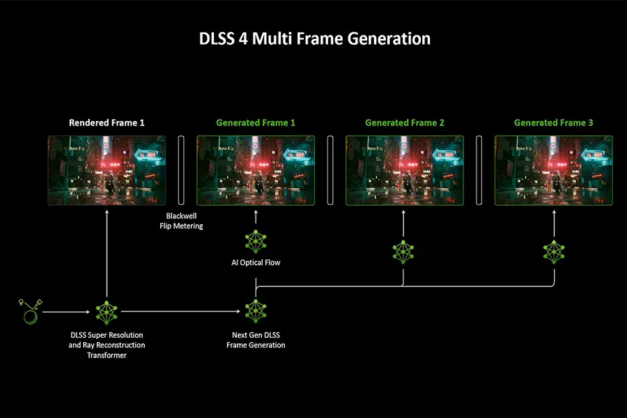 Multi Frame Generation